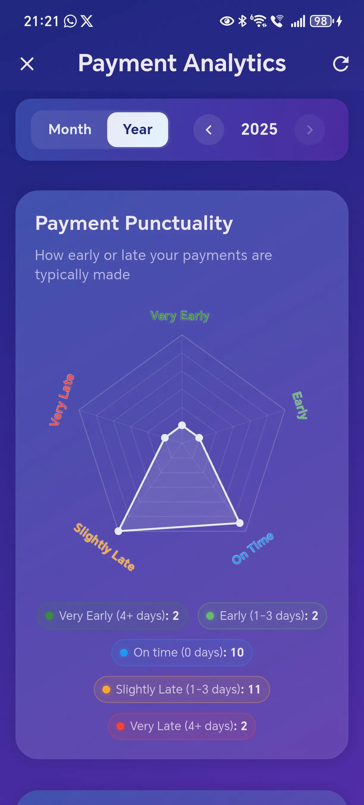 Payment Punctuality Analysis